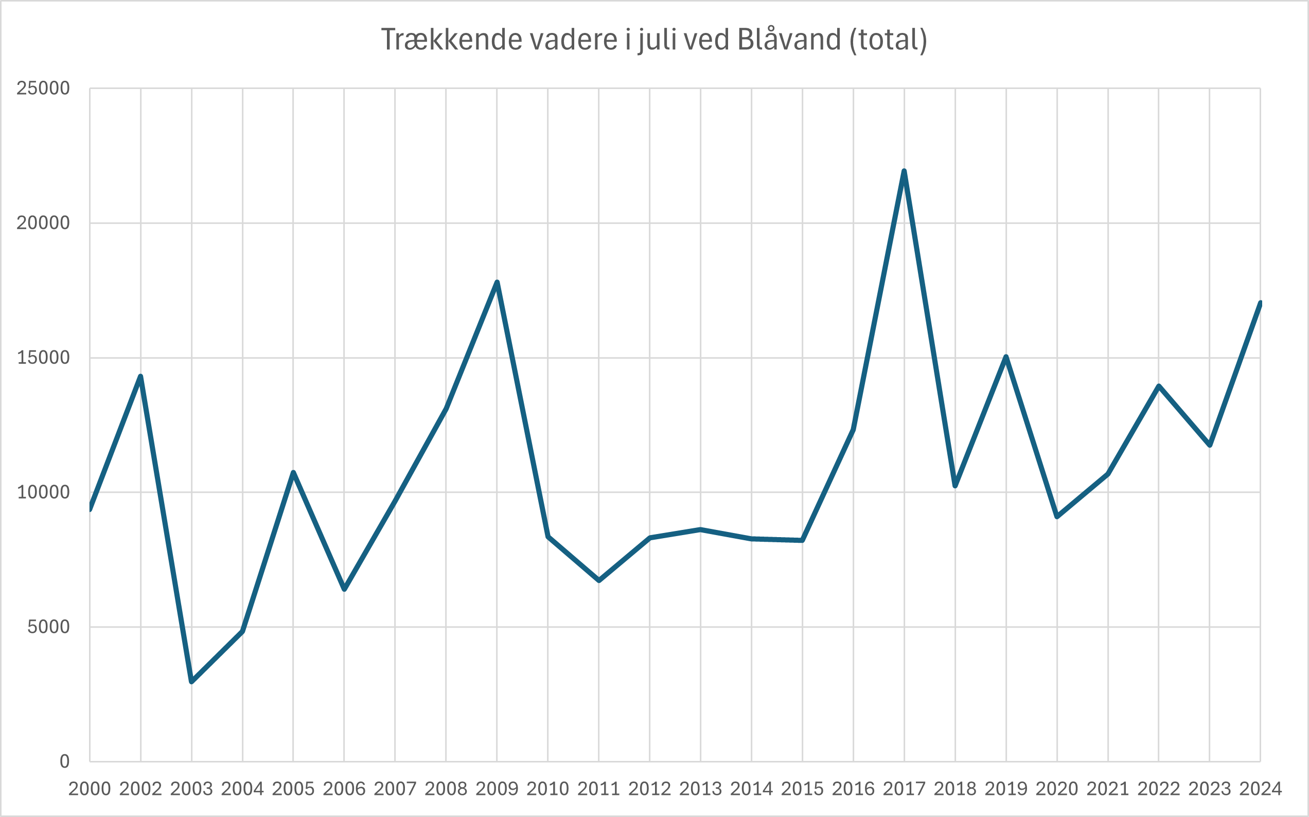 Vadere i juli